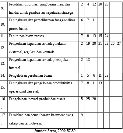 tabel 2.8 Tabel 2.8 Kriteria Ukuran Informasi berdasarkan COBIT