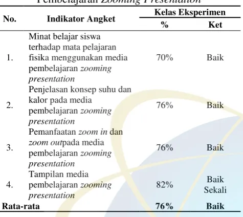 Tabel 6. Hasil Angket Penggunaan Media 