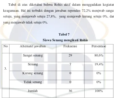 Tabel 7 Siswa Senang mengikuti Rohis 