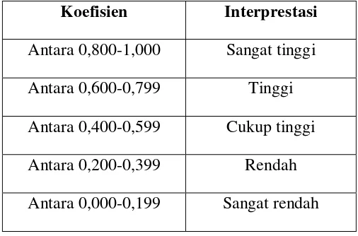 Tabel 3. Intreprestasi Koefisien Reliabilitas Instrumen 