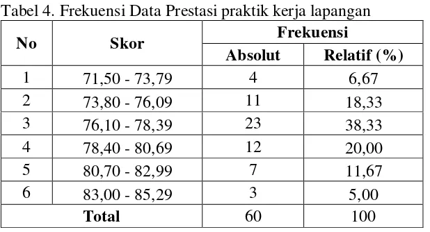 Tabel 4. Frekuensi Data Prestasi praktik kerja lapangan 