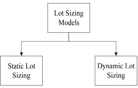 Gambar 2.1 Model Lot Sizing 