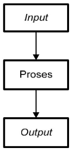 Gambar 2.3 Komponen Dasar State Transition Diagram 