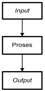 Gambar 2.3 Komponen Dasar State Transition Diagram 