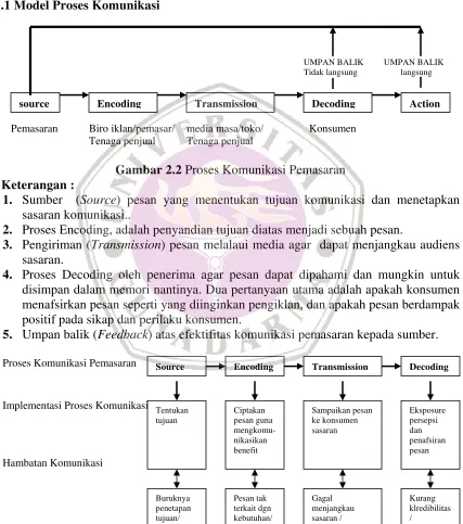 Gambar 2.2 Proses Komunikasi Pemasaran 