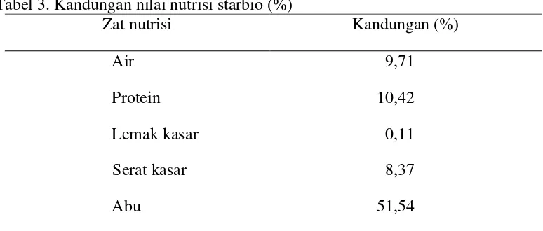 Tabel 3. Kandungan nilai nutrisi starbio (%) 