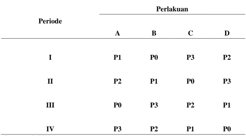 Tabel 4. Susunan perlakuan selama penelitian 