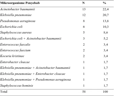 Tabel  5. 1 Mikroorganisme Penyebab Infeksi Nosokomial 