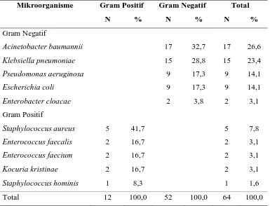 Tabel 5. 4 Distribusi Frekuensi Mikroorganisme dengan Klasifikasi 