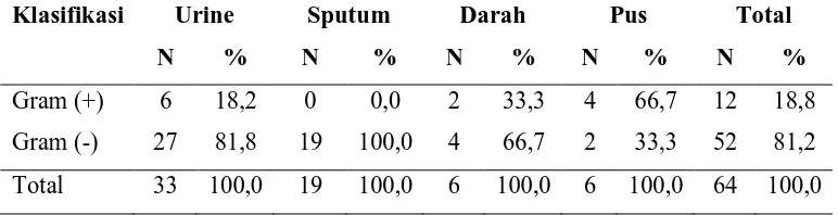Tabel 5. 6 Distribusi Frekuensi Klasifikasi Mikroorganisme dengan Asal Spesimen 