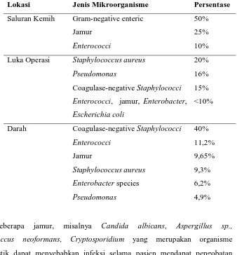 Tabel 2.3 Persentase Asal Infeksi Nosokomial21