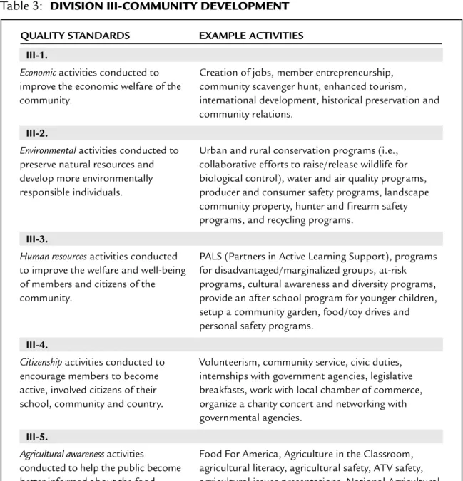 Table 3: DIVISION III-COMMUNITY DEVELOPMENT QUALITY STANDARDS EXAMPLE ACTIVITIES
