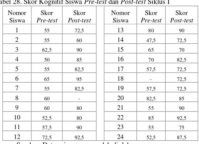 Tabel 28. Skor Kognitif Siswa Pre-test dan Post-test Siklus I