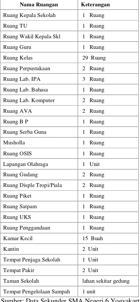 Tabel 20. Keadaan Ruang SMA Negeri 6 Yogyakarta