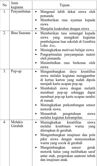 Tabel  3. Kegiatan Tamasya Belajar Berupa Pojok Kreatif di Gembira Loka  Zoo Jenis 