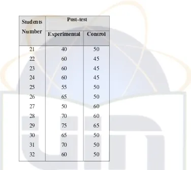 Table 4.1 and 4.2 above shows that student learning outcomes both classes 