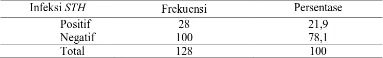 Tabel 5.3. Prevalensi Infeksi STH 