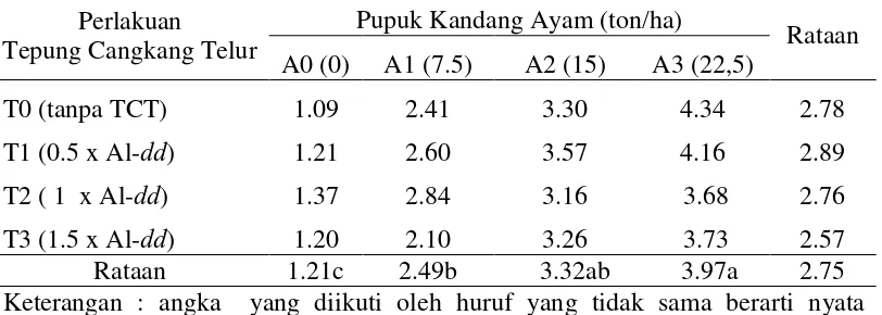 Tabel 3. Nilai rataan aplikasi pupuk kandang ayam dan tepung cangkang telur terhadap P-tersedia tanah (ppm) (Transformasi logaritma) 