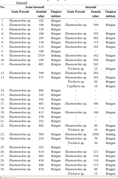 Tabel 4.2. Jenis Dan Jumlah Telur Parasit Nematoda Gastrointestinal Ditemukan Pada Feses Kambing Yang Dipelihara Secara Semi Intensif Dan 