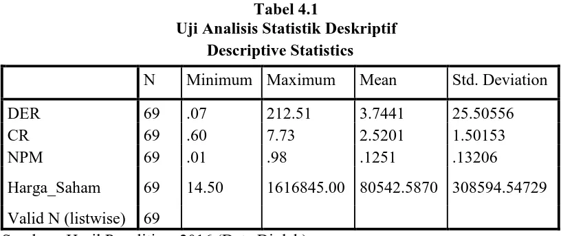 Tabel 4.1 Uji Analisis Statistik Deskriptif