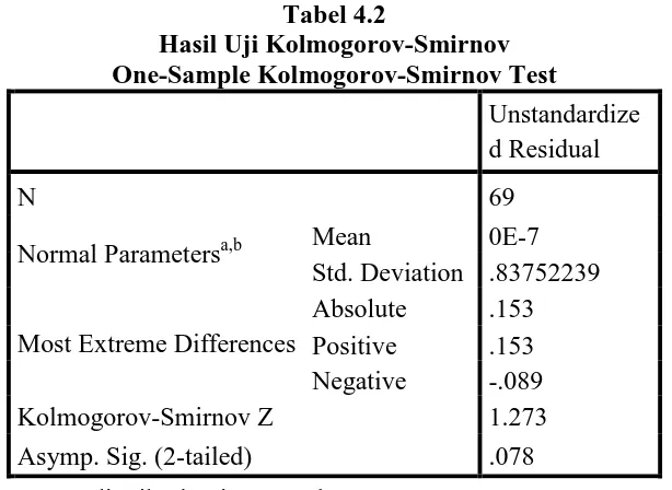Tabel 4.2 Hasil Uji Kolmogorov-Smirnov 