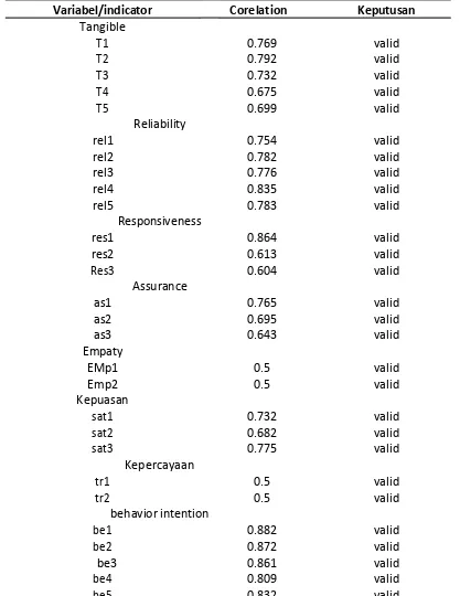Tabel 3.1Hasil uji validitas