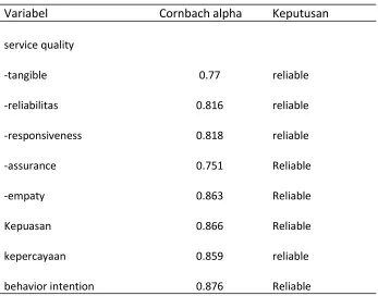 Tabel Hasil Uji Reliabilitas