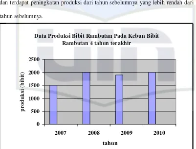 Gambar 1. Data Produksi Bibit Rambutan pada Kebun Bibit Rambutan  Empat Tahun Terakhir (2007-2010) 