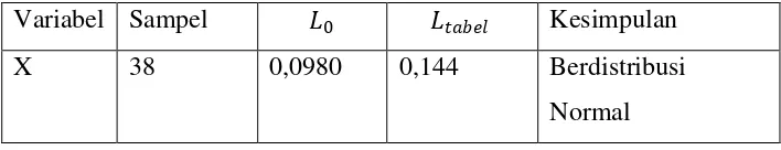 Tabel 6. Hasil Perhitungan Uji Normalitas Kelas Eksperimen 
