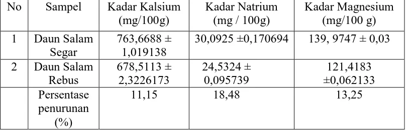 Tabel 4.2 Kadar Mineral Kalsium, Natrium dan Magnesium dalam Sampel 