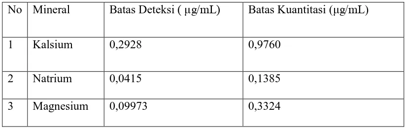 Tabel 4.5 Batas Deteksi dan Batas Kuantitasi Kalsium, Natrium dan Magnesium 