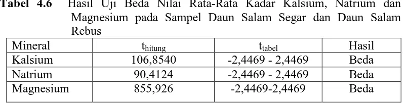 Tabel 4.6  Hasil Uji Beda Nilai Rata-Rata Kadar Kalsium, Natrium dan Magnesium pada Sampel Daun Salam Segar dan Daun Salam 