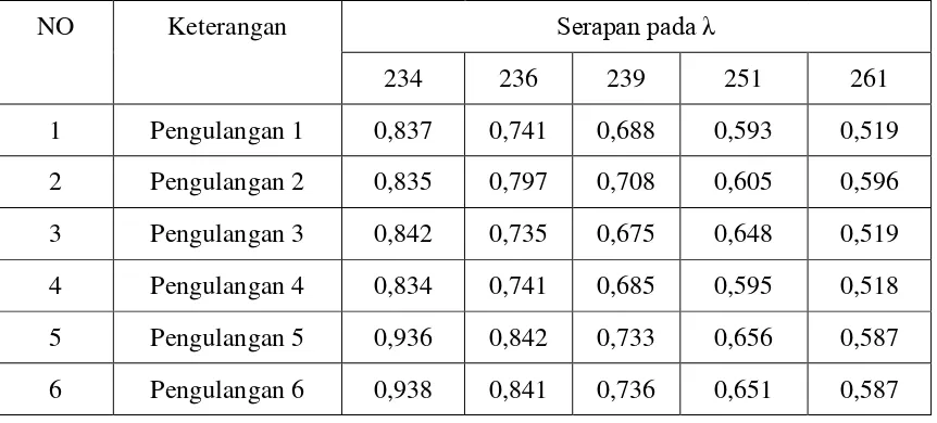 Tabel 14. Data serapan larutan sampel