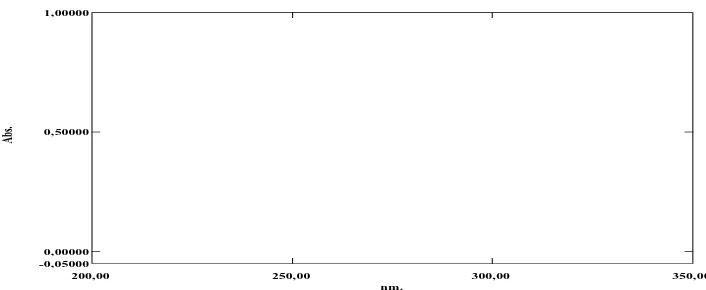 Gambar 4.5 Tumpang tindih spektrum serapan deksklorfeniramin maleat konsentrasi 21 µg/ml  dan deksametason 11 µg/ml 
