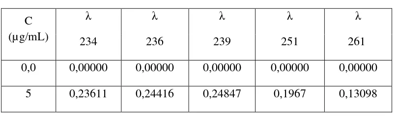 Tabel 1. Data serapan panjang gelombang deksametason pengulangan 1 
