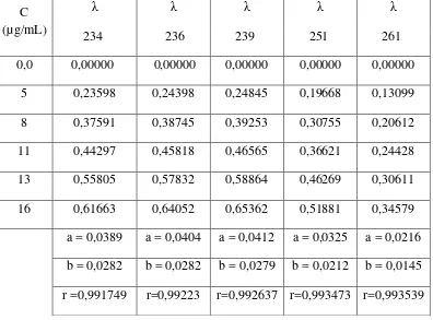 Tabel 4. Data serapan panjang gelombang deksametason pengulangan 4 