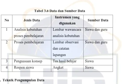 Tabel 3.6 Data dan Sumber Data 