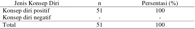 Tabel 5.2 Distribusi frekuensi dan persentase Konsep Diri mahasiswa program profesi ners TA 2015/2016 di Fakultas Keperawatan USU berdasarkan Konsep Diri Positif dan Konsep Diri Negatif 