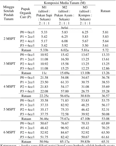 Tabel 2. Rataan jumlah daun tanaman paria (2-6 MSPT) terhadap berbagai    komposisi  media tanam dan pemberian pupuk organik cair