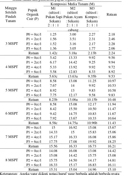 Tabel 3. Rataan jumlah cabang primer (3-8 MSPT) terhadap berbagai komposisi    media tanam dan pemberian pupuk organik cair