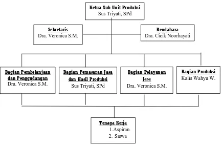 Gambar 2. Struktur Organisasi Unit Produksi  SMK Negeri 3 Magelang  (Laporan Tahunan Unit Produksi SMK Negeri 3 Magelang 2013)  