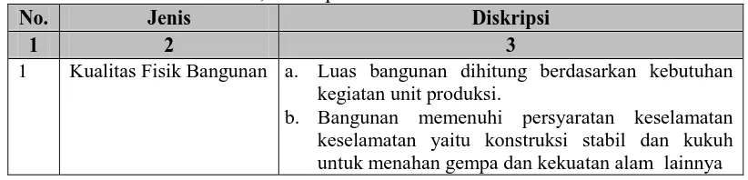 Tabel 1. Jenis, Diskripsi Prasarana Unit Produksi Busana Jenis Diskripsi 