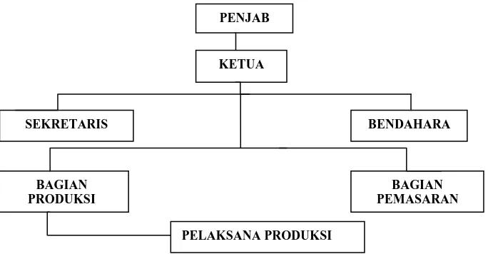 Gambar 1. Struktur Organisasi Unit Produksi (Dikmenjur, 2007: 66) PELAKSANA PRODUKSI  