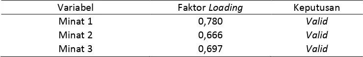 Tabel 9Hasil PengujianValiditas Minat 