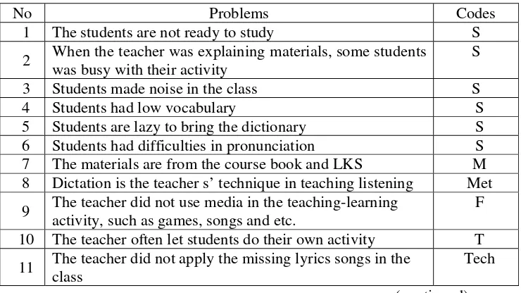 Table 2. Problems in the English teaching-learning process in Class VIII D, 