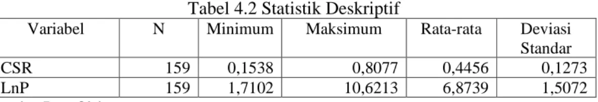 Tabel 4.2 Statistik Deskriptif 