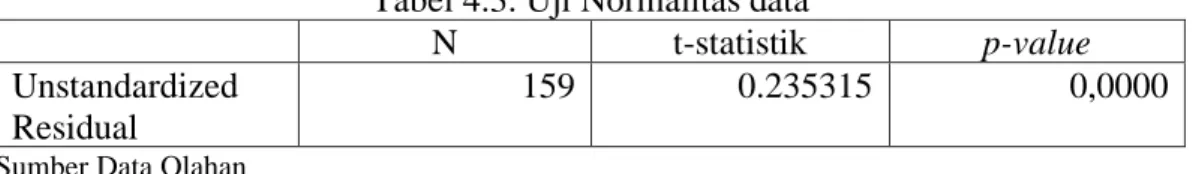 Tabel 4.3. Uji Normalitas data 