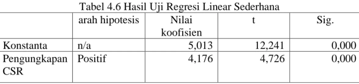 Tabel 4.6 Hasil Uji Regresi Linear Sederhana  arah hipotesis  Nilai 