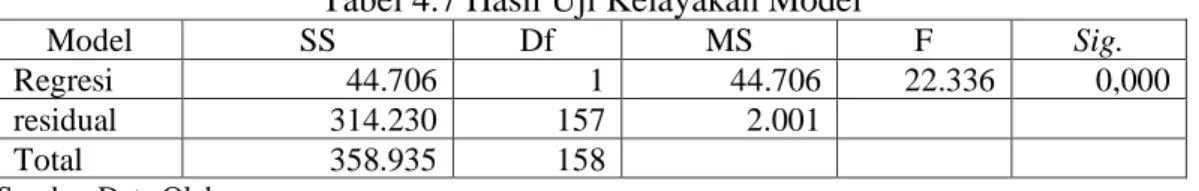 Tabel 4.7 Hasil Uji Kelayakan Model 
