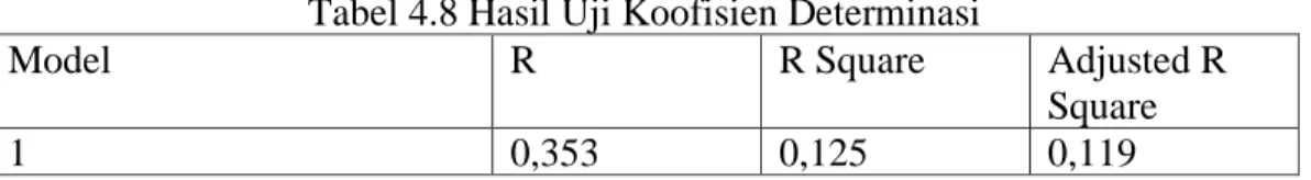 Tabel 4.8 Hasil Uji Koofisien Determinasi 